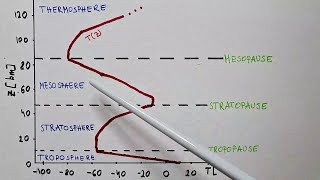 How Temperature Changes with Height and Atmospheric Layers [upl. by Marrissa]