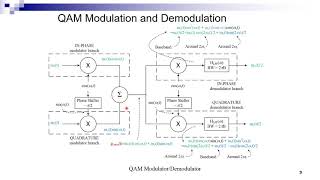 45 Quadrature Amplitude Modulation QAM [upl. by Atnuahsal]