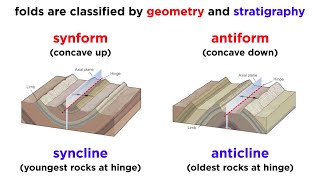 Overview of Geologic Structures Part 2 Faults and Folds [upl. by Wendt]