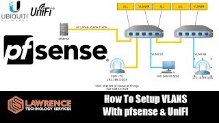 How To Setup VLANS With pfsense amp UniFI Also how to build for firewall rules for VLANS in pfsense [upl. by Radloff]