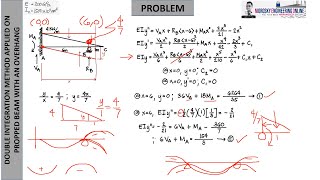 DOUBLE INTEGRATION METHOD APPLIED ON PROPPED BEAM WITH AN OVERHANG [upl. by Aicenat]