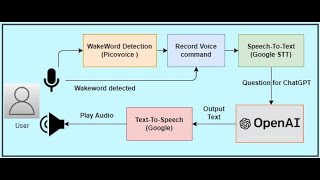 TalkGPT  My ChatGPT Powered Voice Assistant with Raspberry Pi Python [upl. by Wende]