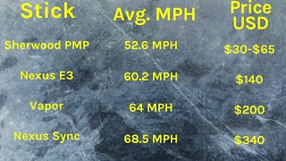 Wood sticks Vs Composite sticks Hockey sticks compared [upl. by Eldreda899]