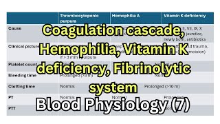 شرح فسيولوجي Coagulation cascade Hemophilia Vitamin K deficiency Fibrinolytic system [upl. by Nolrah]