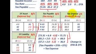 Deferred Tax Asset amp Deferred Tax Liability Tracking Over 3Years With Change In Tax Rate [upl. by Flemming562]