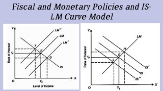 Fiscal and Monetary Policies and ISLM Curve Model B A AND B COM PROG DELHI UNIVERSITY [upl. by Narmak448]