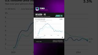 US Inflación CPI a Junio 2024 estadísticas trading ipc cpi [upl. by Aihsia]