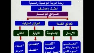 التربية الإسلامية  قيم التواصل و ضوابطه للأولى باكالوريا [upl. by Ofloda467]