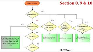 Tamil Hindu male dies intestateHindu Succession ActClass IClass II heirs Section 8 9 and 10 [upl. by Polky196]