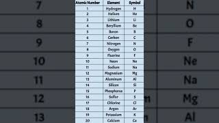 Periodic Table 1 to 20 [upl. by Franky]