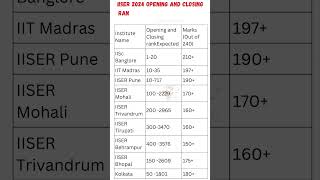 IAT 2024 expected cut off rank 😲 IISER cut off 2024  IISER preference order  iat iiser [upl. by Nnylhtak941]