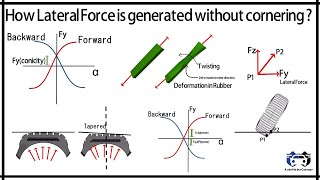 How Lateral force is generated without cornering of tire [upl. by Yance660]