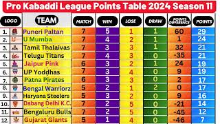 quotPKL 2024 Season 11 Points Table – Who Leads on 7 Novemberquot [upl. by Alford]