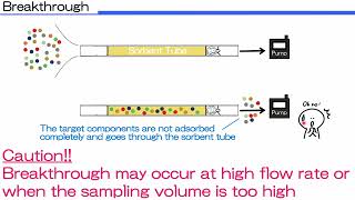 4 Basics of Volatile Organic Compounds VOCs Collection Using Sorbent Tubes [upl. by Yusuk]