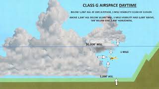 Understanding Airspace 2 [upl. by Assilana]