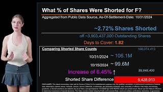 How much is F Shorted What is Short Interest for F As of October 31 2024 Settlement Date [upl. by Ydnirb]