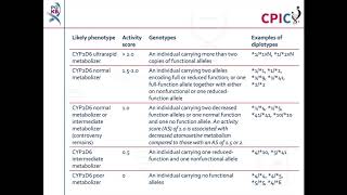 CPIC guideline for Atomoxetine and CYP2D6 [upl. by Korwun]