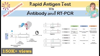 Rapid Antigen Test for Covid19 Novel coronavirus Principle How it works [upl. by Bathulda]