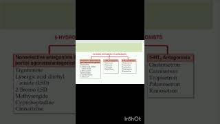 RRBPHARMACIST EXAM PREPARATION rrb shortvideoclassification of 5 HT antagonists [upl. by Dwain]