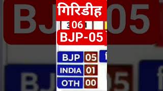 Giridih Jharkhand centerelectionopinionpoll modi opinionpolls loksabha exitpoll rahulgandhi [upl. by Nibbor253]