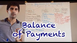 Balance of Payments Current Account Financial Account and Capital Account [upl. by Dnamron]