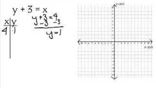 Graphing a linear equation using an xy table [upl. by Dorita548]