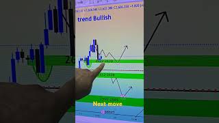 H1 CHART STORY ZONES [upl. by Yaras]