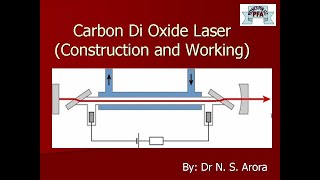 CO2 Laser Construction Working along with Energy level diagram [upl. by Klenk844]