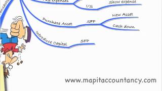 ACCA FA Lecture 2  Sole Trader Accounts [upl. by Baalbeer]