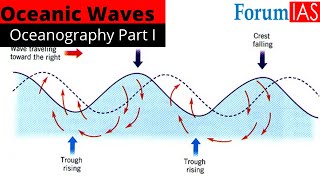 Waves  Formation and Concepts  Oceanography Part I  Geography Simplified  ForumIAS [upl. by Lundgren]