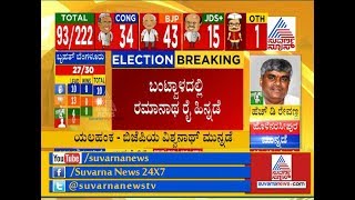 Karnataka Election Results 2018  Ramanath Rai Trailing In Bantwal [upl. by Atteynad150]