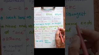 Difference between Alkanes Alkenes and Alkynes  Reactivity [upl. by Kcoj]