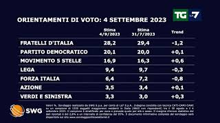 Sondaggi calo di Fratelli dItalia e Forza Italia Pd e M5S in crescita [upl. by Aluin]