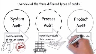 Introduction to Process Auditing according VDA 63 and IATF 16949 Part 1 [upl. by Otsedom559]