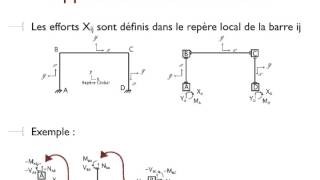 Méthode des déplacements [upl. by Ahsiaa]