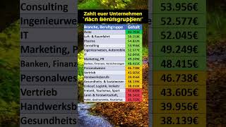 Gehaltsreport 2023 Hier verdient man am meisten [upl. by Hekker]