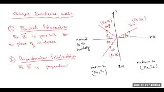 Reflection of wave Oblique Incidence case parallel polarization caseBrewster angleSnells law [upl. by Ssidnac]