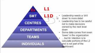 Key Concepts in Cascading Balanced Scorecards and Performance Measurement Solutions [upl. by Adnamal]