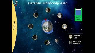 Entstehung von Gezeiten und Mondphasen [upl. by Ahsead]