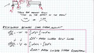 Shear and Moment Diagrams  GraphicalIntegration method [upl. by Eide]