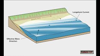 Longshore Current  Swash and Backwash [upl. by Htabazile]