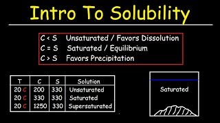 Solubility vs Concentration  Basic Introduction Saturated Unsaturated and Supersaturated Solutions [upl. by Valerle]