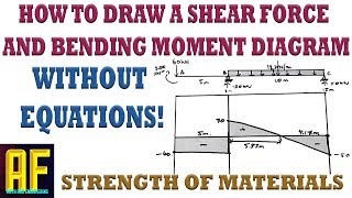 How to Draw Bending Moment and Shear Force Diagrams Without Equations  Example 2 [upl. by Palmore239]