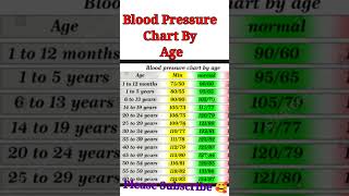 Blood Pressure Chart By age  Normal Blood Pressure  Hypertension [upl. by Novyert]