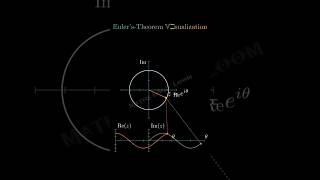 Eulers Theorem Visualization 😳😲🔥 youtubeshorts ytshorts shorts [upl. by Chapell742]