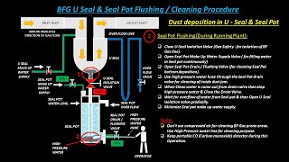 U Seal amp Seal Pot Flushing  Blast Furnace  Gas Cleaning Plant  Tech It Eze [upl. by Ahsienel]