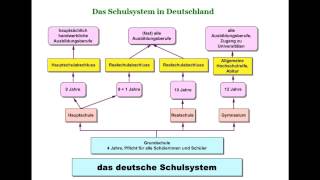 German School System  1  Das deutsche Schulsystem [upl. by Joub]