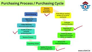 Purchasing amp Procurement  Buying  Purchasing Cycle  RFI RFP RFQ  Purchasing Vs Procurement [upl. by Noired276]