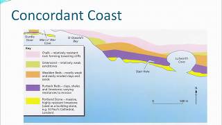 concordant and discordant coasts Dorset Coast [upl. by Eba]