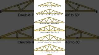 Types of truss  civil engineering basic knowledge [upl. by Beuthel807]